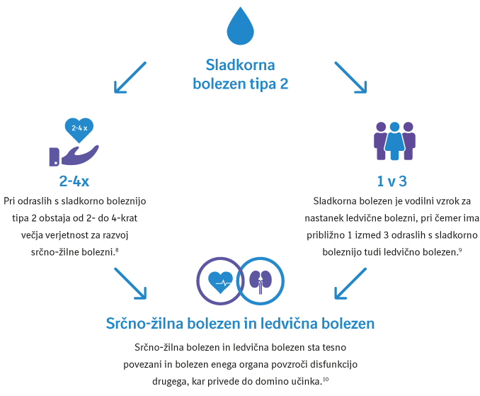 Prikaz statističnih podatkov o povezanosti sladkorne bolezni tipa 2 s kardiovaskularno in ledvično boleznijo Act4Diabetes